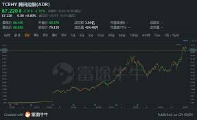 Jun 18, 2021 · 美股向下，港股adr升167點或0.58%，報28726點。 個股adr普遍向上，騰訊 （0700） adr升0.49%，折合報628.07元；阿里巴巴 （9988） 升1.39%，折合報229.55元；美團 （3690） 升0.22%，折合報313.69元；匯控 （0005） 升3.06%，折合報47.41元；建行 （0939） 跌0.26%，折合報6.33元。 å•¥ é¨°è¨Šåœ¨ç¾Žè‚¡ä¸Šå¸‚äº† æ…¢ç€ é‚£åªæ˜¯adr
