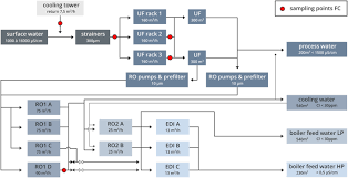 Online Flow Cytometric Monitoring Of Microbial Water Quality