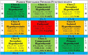 Image result for Thyroid Function Test