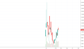 Tcnnf Stock Price And Chart Otc Tcnnf Tradingview