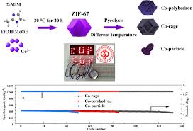 Is a practising certified public accounts firm established in hong kong in 2002, offering a wide range of professional services to clients from hong kong, mainland and worldwide. Co 3 O 4 Nanocage Derived From Metal Organic Frameworks An Excellent Cathode Catalyst For Rechargeable Li O 2 Battery Springerlink