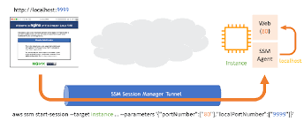 Having difficulty finding a good name or brand? New Port Forwarding Using Aws System Manager Session Manager Aws News Blog