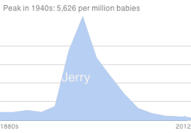 Popular baby names by decade. Jerry Name Meaning Origin Baby Name Wizard