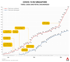 Of them, 42 are local cases in the. 9 New Covid 19 Cases In Singapore Including 2 Who Attended Mass Religious Gathering In Malaysia Cna
