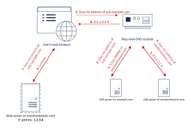 Domain Subdomain Takeover Hacktricks