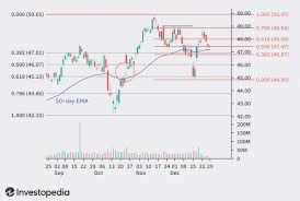 Fibonacci Techniques for Profitable Trading