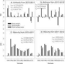 We did not find results for: Root Traits Of Dryland Winter Wheat Triticum Aestivum L From The 1940s To The 2010s In Shaanxi Province China Scientific Reports