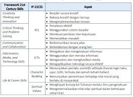 Share & embed contoh rpp abad 21. Contoh Desain Pembelajaran Keterampilan 4c Pendidikan Abad 21