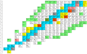 Chart Of Nuclide