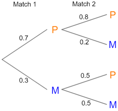 Probability And Tree Diagrams Worksheets Questions And