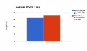 Do Norwex Fluff And Tumble Dryer Balls Reduce Laundry Drying Time? - Padded  Tush Stats