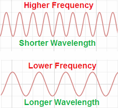 Relationship Of Frequency And Wavelength Google Search Frequencies Physics Notes Sound Frequency Waves