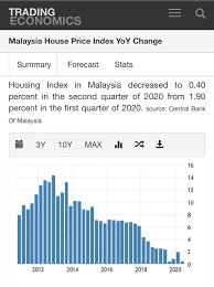 Malaysia's average house price stood at myr 416,993 (us$ 100,685) in 2018. Dream Property Home Facebook