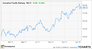 canadian pacific railway nets a big one time gain in the