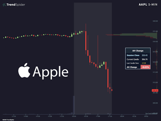 Apple #AAPL extends drop to more than -8% in after-hours after lowering forward revenue guidance 🩸 Apple's CFO stated the company expects supply constraint to increase significantly in the coming months.