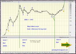 Gold Global Perspective Long Term Gold Chart Elliott Wave