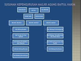 Check spelling or type a new query. Profil Masjid Agung Baitul Hakim Kota Madiun Ppt Download