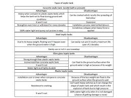 Septic Tank Types Design Calculation Basic Civil