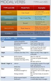 The principal modal verbs include can, must, may, might, will, would, should. Modals Modal Verbs Types Of Modal Verbs Useful List Examples English Grammar Cute766