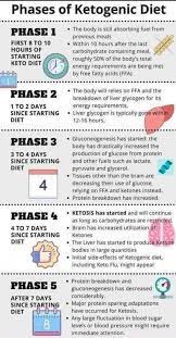Buzzfeed Ketogenic Diet Plan Ketogenic Diet For Beginners Keto Diet Guide