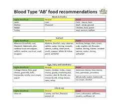 10 Free Blood Type Diet Chart 39 Blood Type Diet Chart Ab