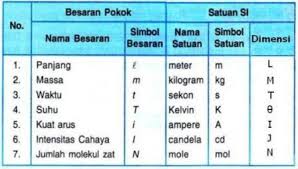 Besaran Dan Satuan