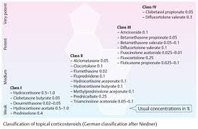 Topical Steroid Potency Pictures Photos