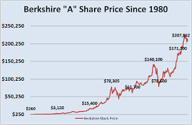 Current Price Current Price Berkshire Hathaway Stock