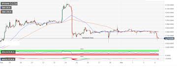 The spreads shown are for the first price available for the average market trade/bet sizes in the relevant product. Cryptocurrency Market Update Bloody Monday Bitcoin Ripple S Xrp And Ethereum Bleed Extensively Forex Crunch