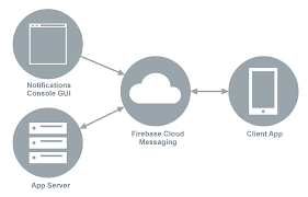 Provides basic functionality for firebase cloud messaging. Firebase Cloud Messaging Xamarin Microsoft Docs