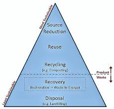 Functional elements of a typical integrated solid waste management system. Incineration Large Scale Ø¯Ø±ÙˆØ¨Ø§Ù„