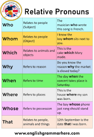Who also has the derived forms whom and whose. Relative Pronouns Definition And Examples English Grammar Here
