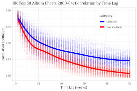 Time At The Top Classical Vs Popular Music Statistics In