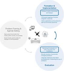 The art of communication in technology occurs where thought precedes action and is applied to the improvement of the action. Agricultural Policy In The Era Of Digitalisation Sciencedirect
