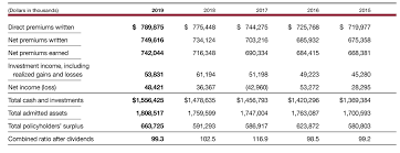 This is the combination of the loss ratio and the expense ratio. Penn National Insurance Financial Highlights