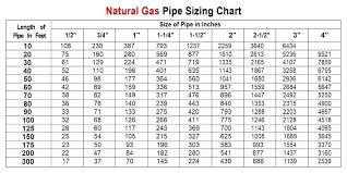 2 Psi Gas Sizing Chart Futurenuns Info