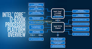 Intel Skylake Core I5 6600k Core I7 6700k Review Skylake Features Specifications