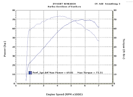 How To Bolt On Horsepower Getting The Most Bang For Your