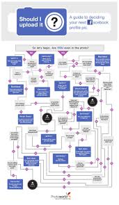 Flowchart Should You Upload A New Facebook Profile Photo Internet Marketing Strategy Web Marketing Marketing Strategy