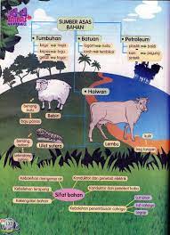 Versi dlp ada kat postinh sblm2 ini yaa sila scroll. Nota Sains Tahun 4 Unit 7 Sifat Bahan Chang Tun Kuet The Unit Malay Language Book Cover