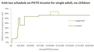 Uk Institute Warns Budget 2018 Could See Tax Rate Jump To 64