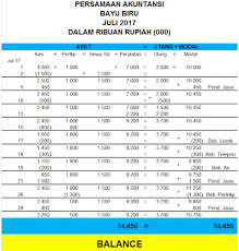 Berikut di bawah ini contoh soal uts ekonomi kelas xii semester 1 beserta jawabannya untuk siswa sma/sederajat. Contoh Soal Persamaan Dasar Akuntansi Transaksi Dan Jawabannya