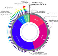 Gli scienziati di risposta domani. Storia Della Terra Wikipedia