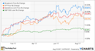 Earnings 3 Hot Tech Stocks To Watch This Week The Motley Fool