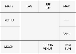The Ashtakavarga Of Sun Vedic Astrology Blog