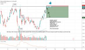 Amd Stock Price And Chart Tradingview