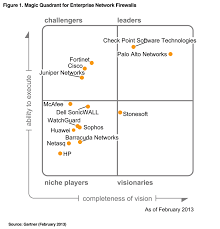 2013 Gartner Magic Quadrant For Enterprise Network Firewalls Business Intelligence Business Analysis Analytics