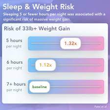 How much weight do you lose when you sleep. 3 Charts The Importance Of Sleep For Weight Loss Visualized Science