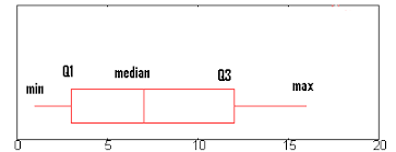 box plot box and whiskers how to read one how to make