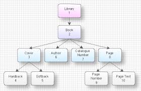 Data Structure Diagram With Conceptdraw Pro Business